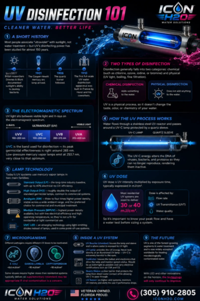 UV Disinfection 101 infographic detailing history, electromagnetic spectrum, lamp technology, UV dose, microorganisms, and system components