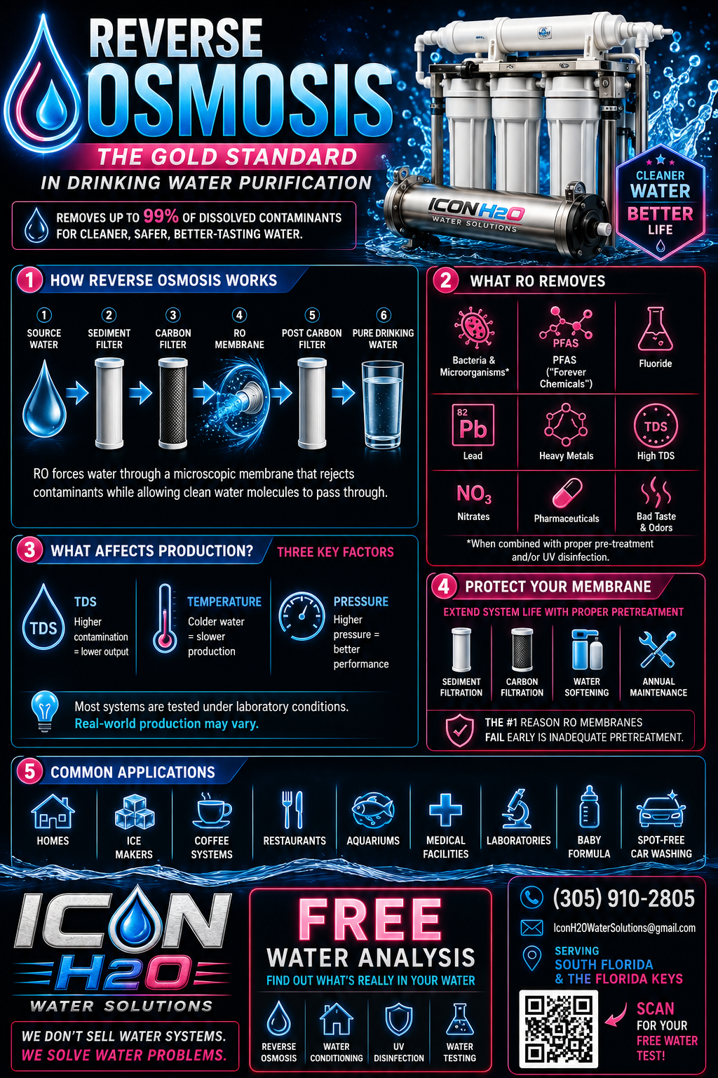 Reverse osmosis infographic explaining how RO works, what it removes, what affects production, pretreatment needs, and common applications