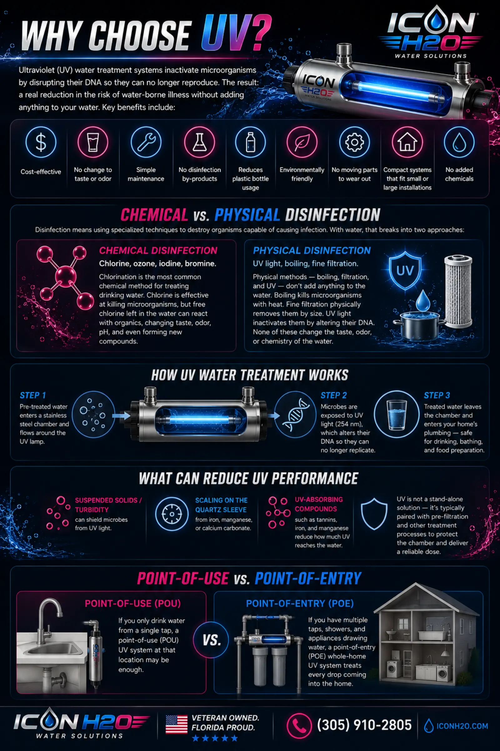 Why Choose UV? — benefits of UV water treatment, chemical vs physical disinfection, how UV works, and point-of-use vs point-of-entry