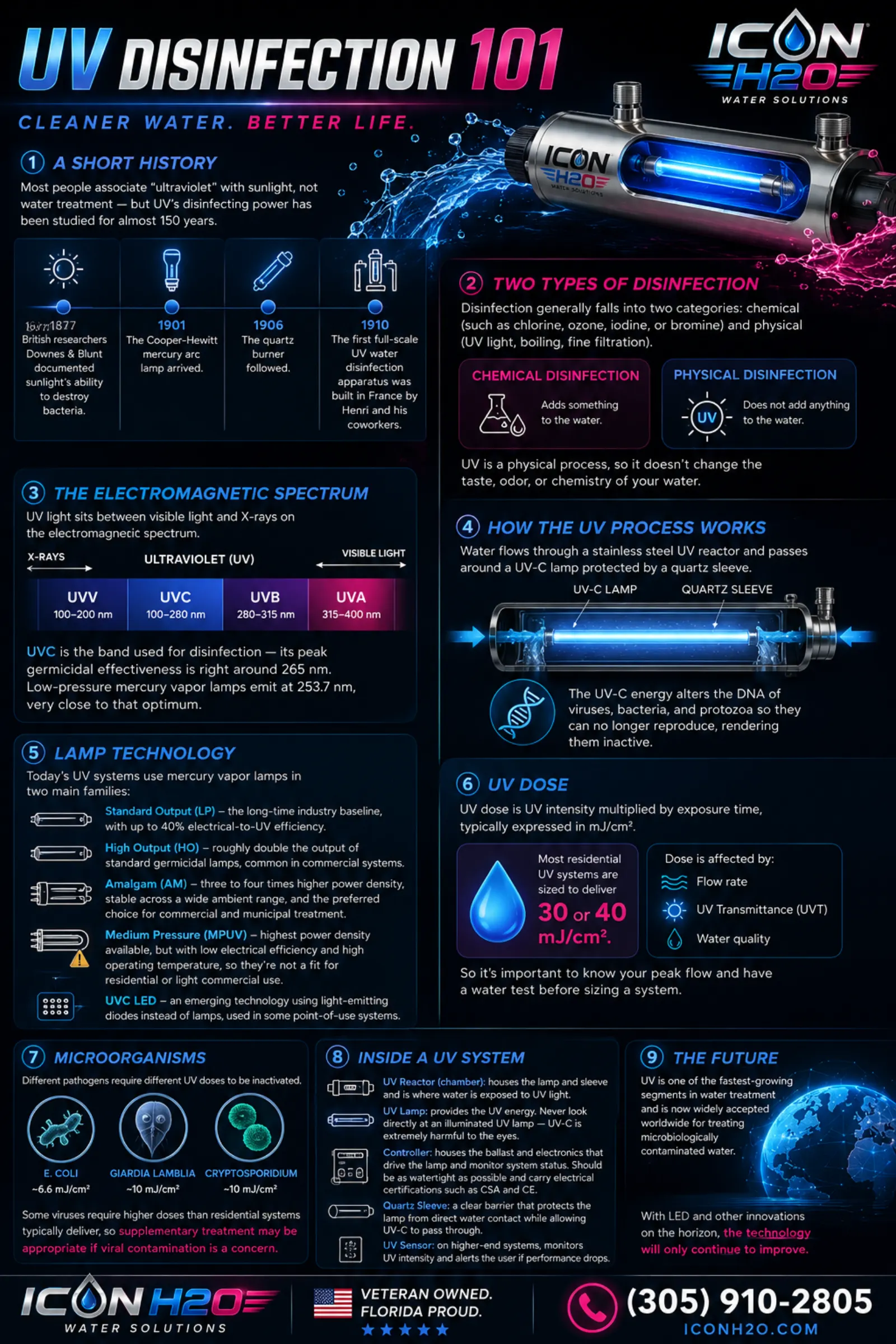 UV Disinfection 101 infographic — history, electromagnetic spectrum, lamp technology, UV dose, and reactor design