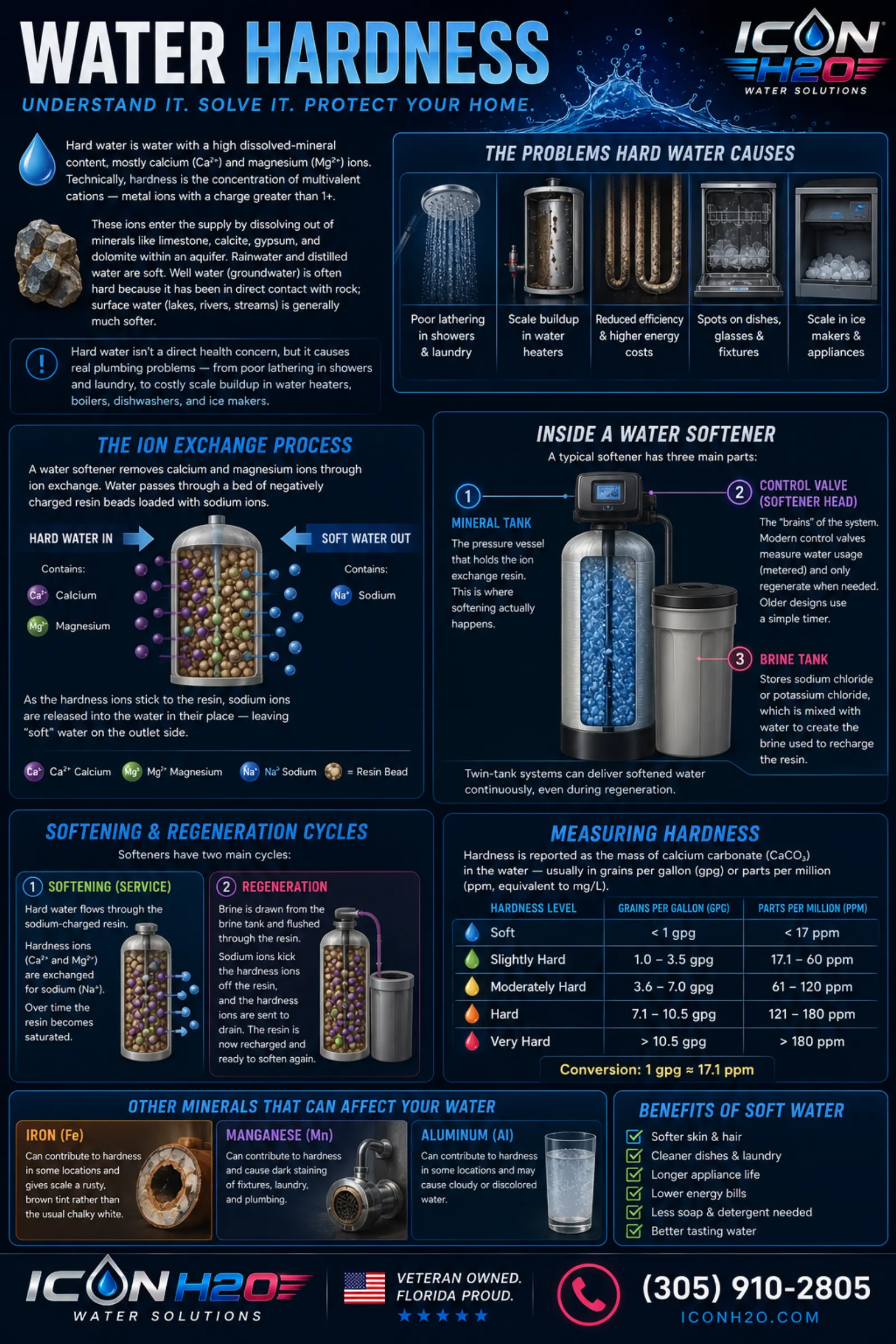 Water Hardness infographic — causes, ion exchange process, hardness levels, and benefits of soft water